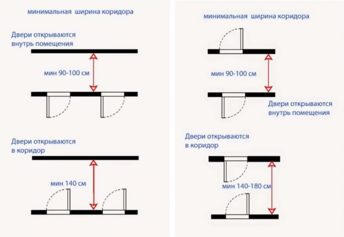 минимальная ширина коридора