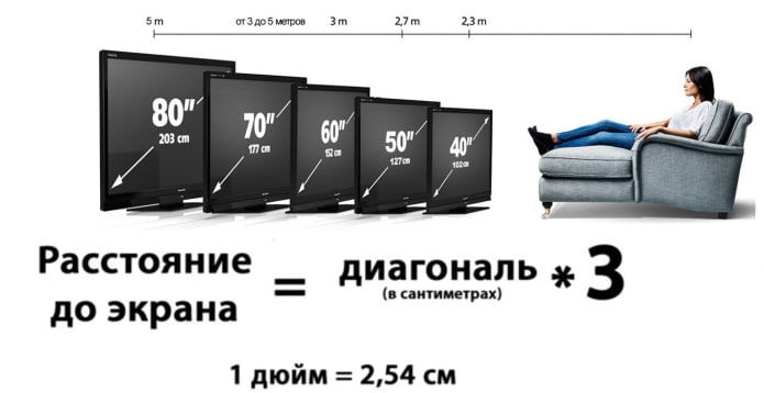 расстояние от телевизора до дивана